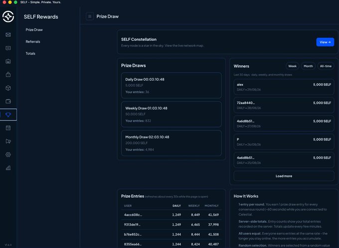 Screenshot of the SELF Protocol Rewards dashboard showing a Prize Draw page with daily (5,000 SELF), weekly (50,000 SELF), and monthly (200,000 SELF) draws alongside a winners list and a leaderboard where the user's accounts (4acc608c..., 9315de19...) have accumulated entries around 1,249 user, 8,449 weekly, and 37,998-41,569 monthly. The image visually supports the post's point about the Prize Draw mechanic incentivizing users to keep their nodes running, since entries are earned passively through consensus rounds (visible "20 entries: 36" shown next to the Daily Draw) rather than through purchases or task completion.