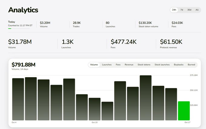 An analytics dashboard showing today's crypto metrics ($3.20M volume, 28.9K trades, 80 launches) and a 14-day volume chart totaling $791.88M, with time filters for 24h, 7d, 30d, and All.