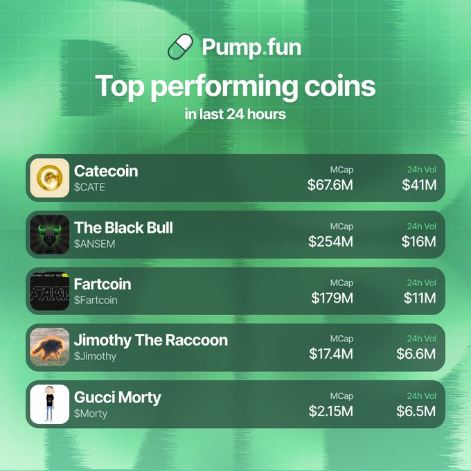 A Pump.fun graphic titled "Top performing coins in last 24 hours" lists Catecoin ($CATE), The Black Bull ($ANSEM), Fartcoin ($Fartcoin), Jimothy The Raccoon ($Jimothy), and Gucci Morty ($Morty) alongside their market caps and 24-hour volumes, mirroring the post's ranking of the platform's most traded meme coins by volume.