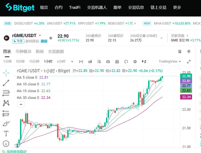 A screenshot of a Bitget cryptocurrency trading chart for the fGME/USDT trading pair, showing a candlestick graph and moving averages.