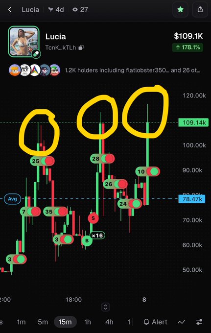 A trading chart for the Solana token 'Lucia' (TcnK_kTLh) showing a price of $109.1k with a 178.1% increase, with three specific candlesticks circled in yellow.