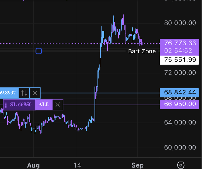 A Bitcoin chart shows BTC surging past $76,773 to a stop loss at $66,950, ironic given the poster's claim that price would "bounce exactly from my stoploss" rather than drive through it.
