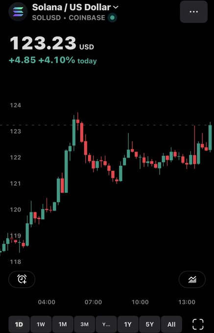 A mobile app screenshot shows the Solana / US Dollar (SOLUSD) chart on Coinbase, with the current price at 123.23 USD, up +4.85 (+4.10%) for the day.