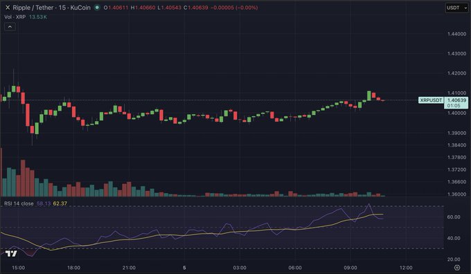 This image displays a TradingView chart of XRP/USDT (XRP Tether) on a 15-minute timeframe from KuCoin, showing the price action over approximately 18 hours. The current XRP price is around $1.40639 with a slight 0.05% decrease, while the volume indicator at the bottom shows declining trading activity. The RSI (14) reads 62.37, indicating moderate bullish momentum, and the chart pattern shown—with successive higher lows and tighter price consolidation—resembles a **bull flag** or **ascending triangle** continuation pattern, suggesting potential for an upward breakout.