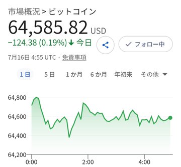 The image shows a Bitcoin chart with the price at 64,585.82 USD, down 124.38 (0.19%) on July 16th at 4:55 UTC. This relates to the post by showing the current Bitcoin price, which is mentioned as around $64,500.