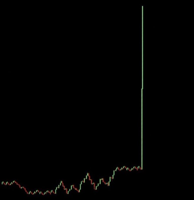 A candlestick chart on a black background displaying a sudden, dramatic vertical price spike upward from a sideways trend.