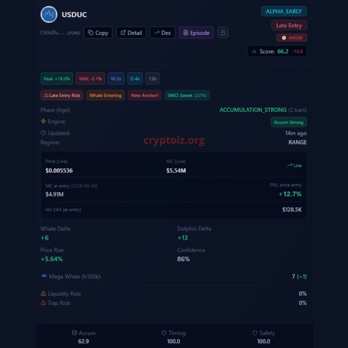 The image shows a cryptocurrency analysis dashboard for **$USDUC** (CB9dDu token) with a score of 66.2 (-13.0), showing metrics like a 5.64% price rise, $5.54M market cap, Whale Delta of +6, Dolphin Delta of +13, and labels such as "ALPHA EARLY," "Late Entry," and "Whale Entering." This supports the accompanying post by visually highlighting the emerging whale activity and shifting momentum indicators mentioned in the text, suggesting USDUC is starting to show notable market dynamics worth monitoring.