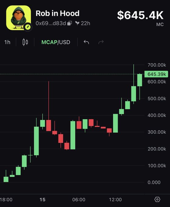 The image displays a candlestick chart for the token "Rob in Hood" (contract 0x69...d83d), showing a market cap of $645.4K with a strong upward trend from around $50K to $645.39K over a 22-hour period, visually supporting the post's claim that buyers from 1 hour ago are up approximately 30% on a "sexy" bullish chart.