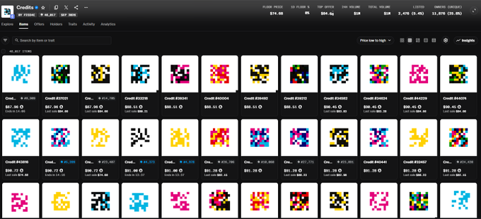 A dashboard of Credits.fi displaying an "Explore Items" page with pixelated NFT tiles priced around $84-$99 in ETH, alongside metrics like a SFP price of $74.00, 24h volume of $89.4k, and total value of $1.81B. The image supports the post by illustrating the current NFT market activity and floor prices referenced in the discussion about waiting for a new game release and potential whale interest.