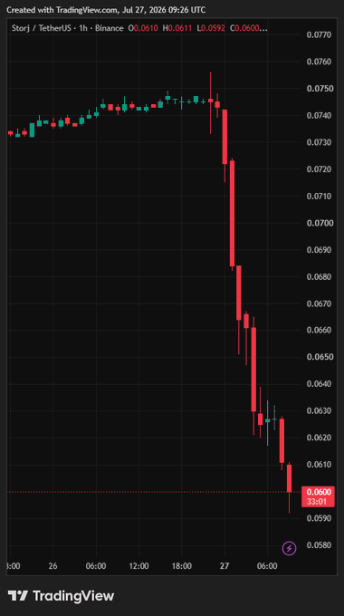 A TradingView candlestick chart for Storj/TetherUS (STORJUSDT) on Binance showing a sharp price decline from around 0.0740 to 0.0600.