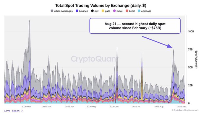 A stacked area chart from CryptoQuant titled 'Total Spot Trading Volume by Exchange (daily, $)' showing data for exchanges like Binance, OKX, Gate, Mexc, Bybit, and Coinbase, with a callout noting 'Aug 21 — second highest daily spot volume since February (~$75B)'.