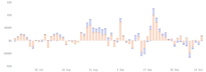 A stacked bar chart displays financial data with a y-axis ranging from '-$1B' to '$2B' in increments of $500m. The x-axis shows dates spanning from late July to mid-October, with the bars colored in shades of orange, blue, and purple.