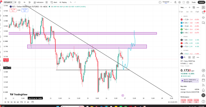 A TradingView 1-hour candlestick chart for FET/USDT on Binance shows the price at 0.1730 (down 4.85%), trading within two highlighted pink supply zones near 0.1800-0.1880 and below a descending black trendline, with a hand-drawn blue arrow suggesting an anticipated upward move toward those resistance levels.