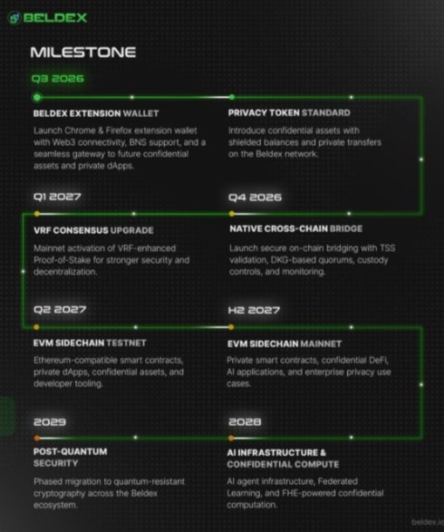 A BELDEX project milestone roadmap timeline covering Q3 2026 through 2028, listing developments such as the Beldex Extension Wallet, Privacy Token Standard, VRF Consensus Upgrade, Native Cross-chain Bridge, EVM Sidechain, AI Infrastructure, and Post-Quantum Security.
