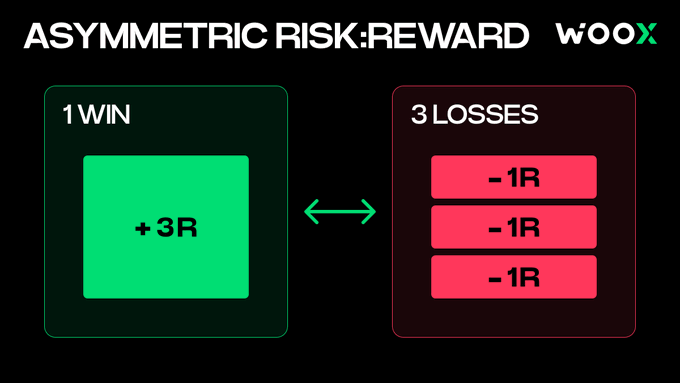 An infographic titled 'ASYMMETRIC RISK:REWARD' by WOO X, illustrating 1 WIN equal to +3R versus 3 LOSSES of -1R each.