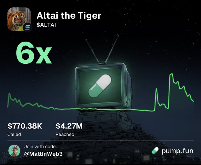 A promotional graphic for the "Altai the Tiger" ($ALTAI) token on Pump.fun showcases a 6X return, with $770.38K called and $4.27M reached, featuring an old TV displaying a pill icon and a green price chart. The image promotes the creator's @MattInWeb3 referral code, aligning with the post's mention of trying out the Pump.fun app to find wins in a tough market.