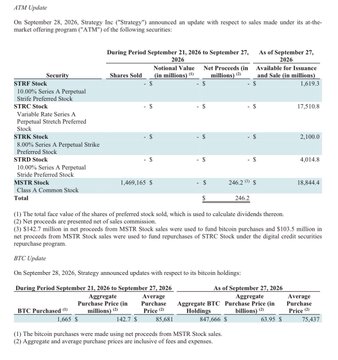 A financial document showing Strategy Inc.'s ATM Update dated September 29, 2026, detailing shares sold, proceeds, and bitcoin holdings including MSTR Stock and STRF Stock metrics.