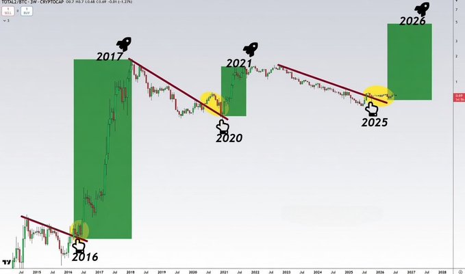 A TOTAL3/BTC 3-week candlestick chart highlighting historical altseason patterns with rocket emojis marking the 2017, 2021, and projected 2026 bull runs, connected by yellow-circled bottoms (2016, 2020, 2025) that signal the start of parabolic altcoin rallies, supporting the post's claim that a major altseason is imminent.