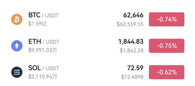 Cryptocurrency price ticker showing BTC/USDT at $62,646 (-0.74%), ETH/USDT at $1,844.83 (-0.75%), and SOL/USDT at $72.59 (-0.62%).