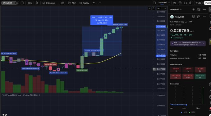 A TradingView chart of KASUSDT on the 15-minute timeframe shows the price of $KAS (Kaspa) up 6.12% to $0.029759, with a "Whales Accumulating" indicator highlighted near recent breakouts. The chart displays strong upward momentum following an "Inside bar breakout" and an "Ascending broadening" pattern, supporting the post's claim of whale accumulation and a potential rally for the proof-of-work cryptocurrency.