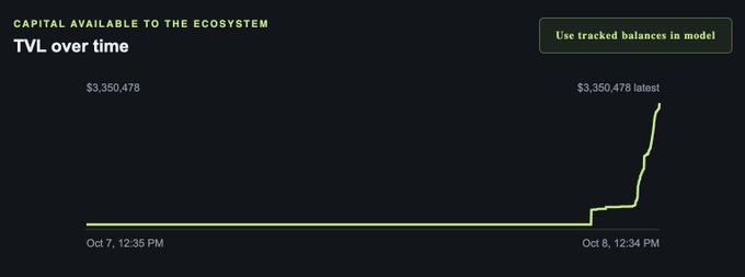 A dark dashboard showing a line graph titled 'CAPITAL AVAILABLE TO THE ECOSYSTEM / TVL over time', with the value remaining flat at $3,350,478 from Oct 7, 12:35 PM to Oct 8, 12:34 PM, with a button reading 'Use tracked balances in model'.