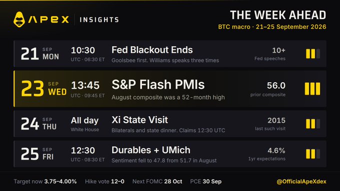Apex Insights economic calendar titled 'THE WEEK AHEAD' for BTC macro, 21-25 September 2026, listing events including Fed Blackout Ends, S&P Flash PMIs (56.0), Xi State Visit, and Durables + UMich, with a target now of 3.75-4.00% and handle @OfficialApexDex.
