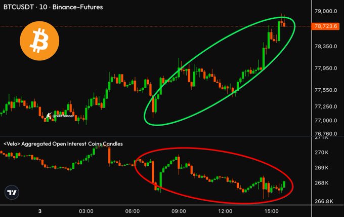 A BTCUSDT 10-minute Binance Futures chart from Velo Data shows price climbing to ~78,723.6 (highlighted in green) while aggregated open interest declines to ~266.8K (circled in red), visually confirming the post's observation of rising price paired with falling open interest—a setup suggesting short squeeze potential that bears won't favor.