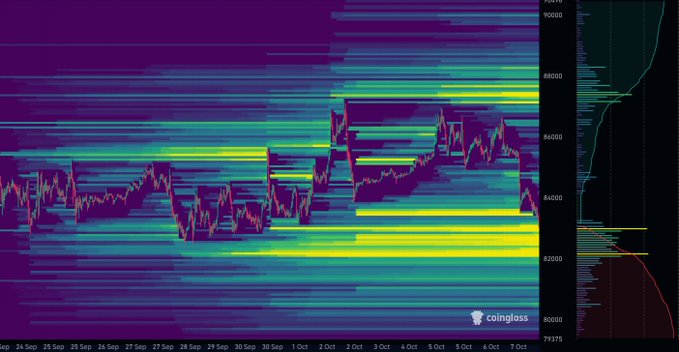 A CoinGLainge liquidation heatmap spanning September 24 to October 7 displays Bitcoin's price movement, with liquidations concentrated around the $82,000 and $84,000 levels, corresponding to the "long MAX PAIN" zone where longs are being targeted and $687.42 million in liquidations occurred across 119,605 traders.