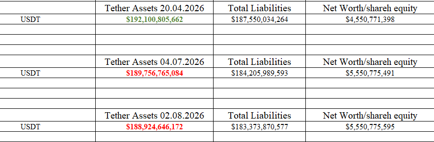 A financial table showing Tether (USDT) asset and liability data across three dates: 20.04.2026 ($192.1B assets, $187.5B liabilities), 04.07.2026 ($189.8B assets, $184.2B liabilities), and 02.08.2026 ($188.9B assets, $183.4B liabilities), with net worth figures ranging from $4.55B to $5.55B.