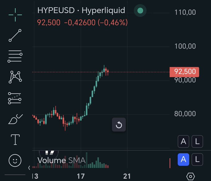A financial chart displays the price of 'HYPEUSD · Hyperliquid' at 92.500, showing a decrease of -0.46% over the tracked period.