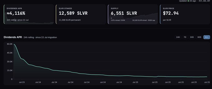 The image displays an analytics dashboard for SLVR token showing a Dividends APR of ~4,116%, 12,589 SLVR staked, 6,551 SLVR supply, and a SLVR price of $72.94, with a chart tracking the 24h rolling dividends APR since July 23 migration—visually confirming the post's claim that dividends have bottomed out above 4,000% after a steep decline.