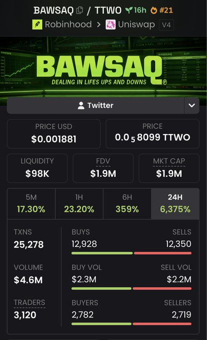 A cryptocurrency dashboard for the "BAWSAQ / TTWO" token showing a price of $0.001881, a market cap of $1.9M, and a dramatic 6,375% gain over 24 hours, with the meme text "DEALING IN LIFES UPS AND DOWNS."