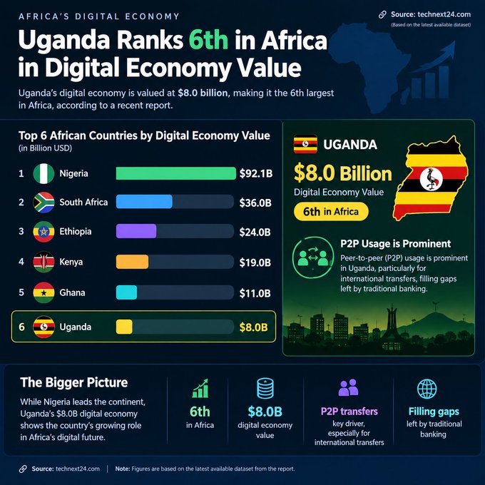 An infographic titled 'Uganda Ranks 6th in Africa in Digital Economy Value,' listing Nigeria ($92.1B), South Africa ($36.0B), Ethiopia ($24.0B), Kenya ($19.0B), and Ghana ($11.0B) ahead of Uganda's $8.0B.