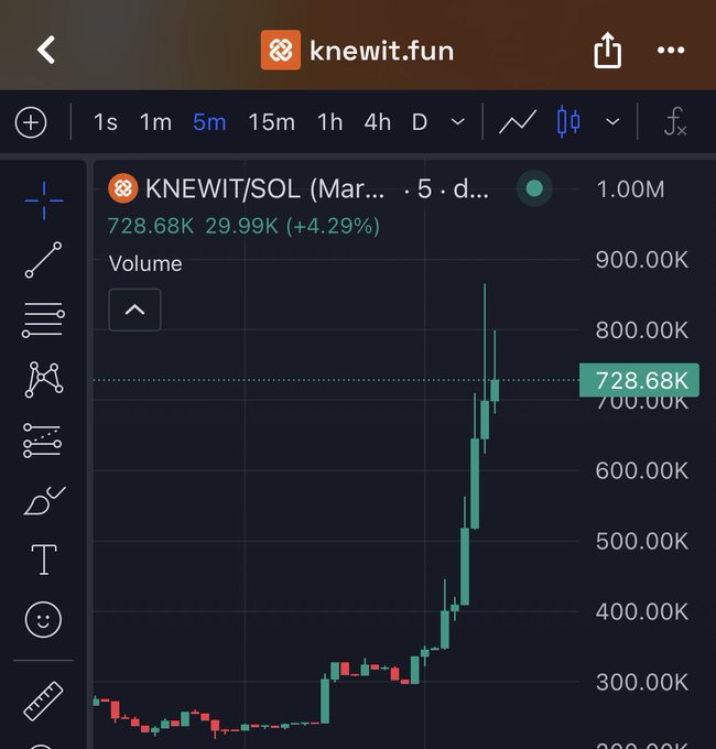 A TradingView chart for KNEWIT/SOL showing a strong upward trend in volume reaching 728.68K (+4.29%), with price climbing sharply on the 5-minute timeframe.