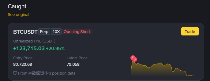 A trading interface screenshot shows a caught BTCUSDT 10X opening short position with an unrealized PNL of +$123,715.03 (+20.95%), showing an entry price of 80,720.68 and a declining price chart.