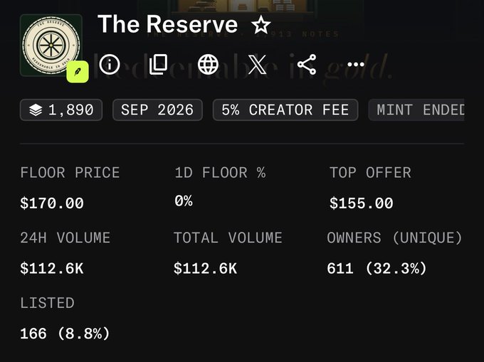 The image displays NFT collection statistics for "The Reserve," showing a current floor price of $170.00 with $112.6K in 24-hour volume and 611 unique owners (32.3%). The image contradicts the post's claim that the floor is $200, as it actually shows the floor at $170, though it does support the notion of an undervalued entry point for the post author who minted at a lower cost and sold for $25.