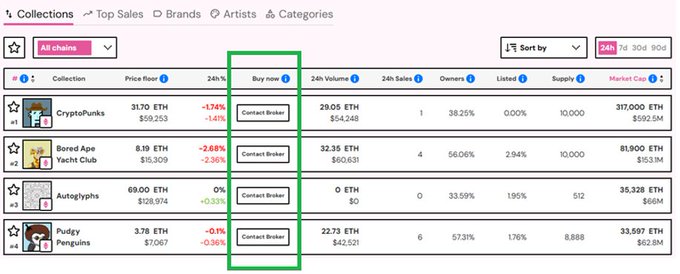 Screenshot of an NFT collections marketplace listing CryptoPunks, Bored Ape Yacht Club, Autoglyphs, and Pudgy Penguins with price floors, 24h volumes, and a green-highlighted 'Buy now' column of 'Contact Broker' buttons.