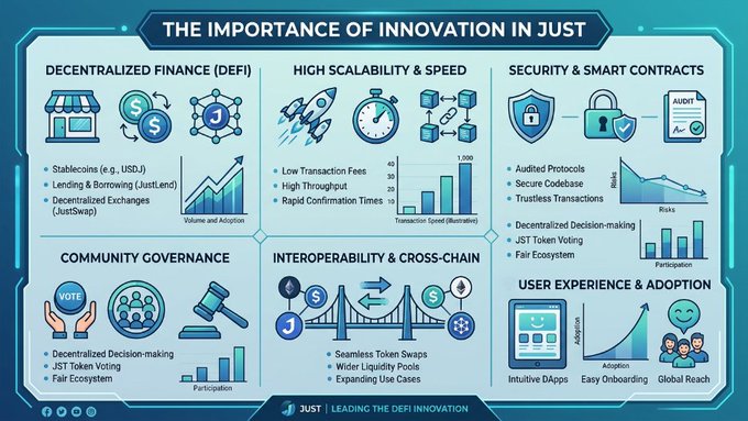 An infographic titled "The Importance of Innovation in JUST" outlines six key pillars—Decentralized Finance (DeFi) with features like Stablecoins and JustLend, High Scalability & Speed (showing 1,000+ transaction speed illustration), Security & Smart Contracts, Community Governance, Interoperability & Cross-Chain, and User Experience & Adoption—highlighting how JUST drives blockchain-based financial innovation through decentralized services.