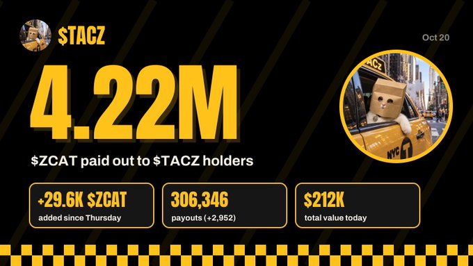 A black-and-gold $TACZ graphic dated “Oct 20” shows “4.22M” and “$ZCAT paid out to $TACZ holders,” with boxes reading “+29.6K $ZCAT added since Thursday,” “306,346 payouts (+2,952),” and “$212K total value today.”