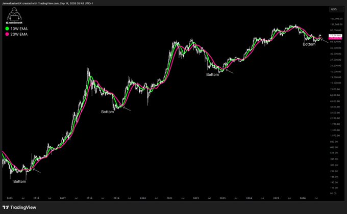 The image is a long-term TradingView chart of US30 (Dow Jones) from 2015 to 2026 with 10W (green) and 20W (pink) Exponential Moving Averages, showing multiple historical "Bottom" points marked at the years 2016, 2018/2019, 2020, 2022/2023, and 2025—where the faster 10W EMA has just crossed above the slower 20W EMA, supporting the post's claim of a "BULLISH cross."