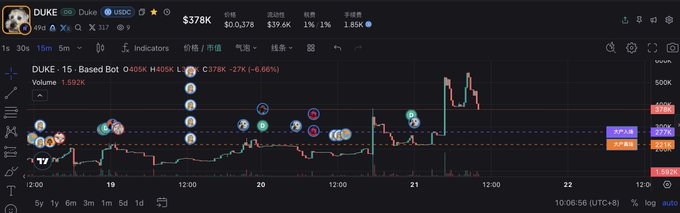 A TradingView chart displays the DUKE token with a price of $378K, showing a 27% drop (-6.66%) with various social media icons overlaid on the price action.