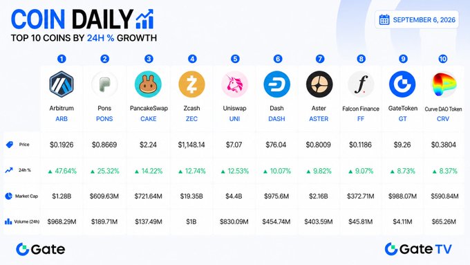 A 'COIN DAILY' infographic from Gate dated September 6, 2026, listing the 'TOP 10 COINS BY 24H % GROWTH,' led by Arbitrum (ARB) at +47.64%, followed by Pons (PONS), PancakeSwap (CAKE), and Zcash (ZEC).