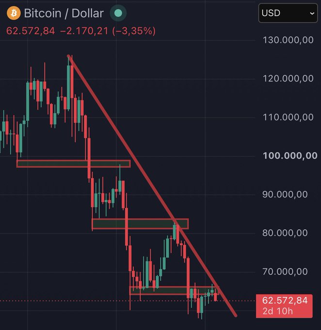 The image shows a Bitcoin/USD daily candlestick chart displaying a price of $62,572.84, down 3.35% ($2,170.21), with a clear descending trendline and support zones marked around $97K, $82K, and $67K. The chart's steep downtrend visualizes Bitcoin's weakening price action, which aligns with the post noting dropping BTC dominance as capital likely rotates into altcoins.