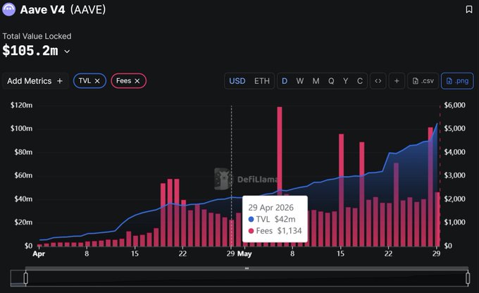 The image features a chart displaying the growth of Aave V4, a cryptocurrency, over time. The chart shows that the value of TVL has increased by 150% since its initial launch, reaching $6.42, with deposit caps for many assets being reached in April and having already been achieved in 30 days. This is depicted through an upward trend on the graph from January to June. The post highlights this rapid growth and emphasizes that Aave V4's gain has accelerated significantly recently.