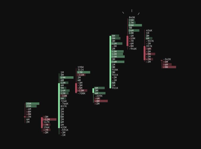 A dark-themed financial chart with green and red candlesticks showing various monetary values like 840K, 456K, 207K, and -342K.