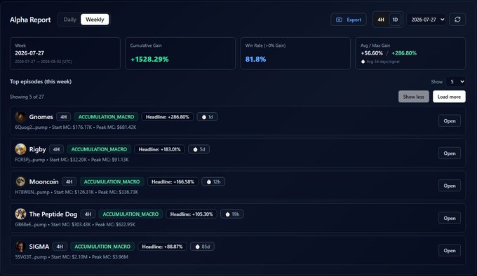 A crypto trading dashboard 'Alpha Report' showing weekly stats with a Cumulative Gain of +1528.29% and Win Rate of 81.8%, listing top episodes including Gnomes (+286.80%), Rigby (+183.01%), Mooncoin (+166.58%), The Peptide Dog (+105.30%), and SIGMA (+85.89%).