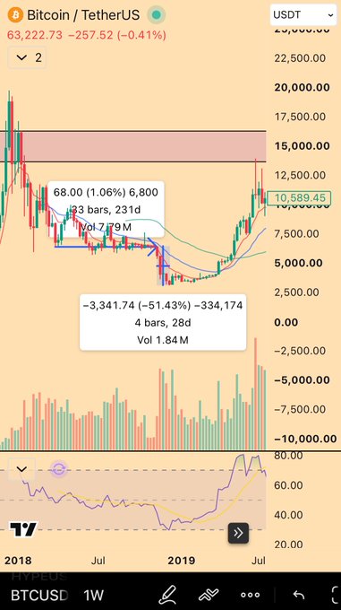 A BTC/USD weekly chart on HypeUS showing Bitcoin's price around $63,222, with annotations highlighting a previous 2018-style drawdown of -51.43% over 28 days and a 1.06% rebound, illustrating the post's speculation of a similar capitulatory move into an October cycle bottom before an echo bubble rally.