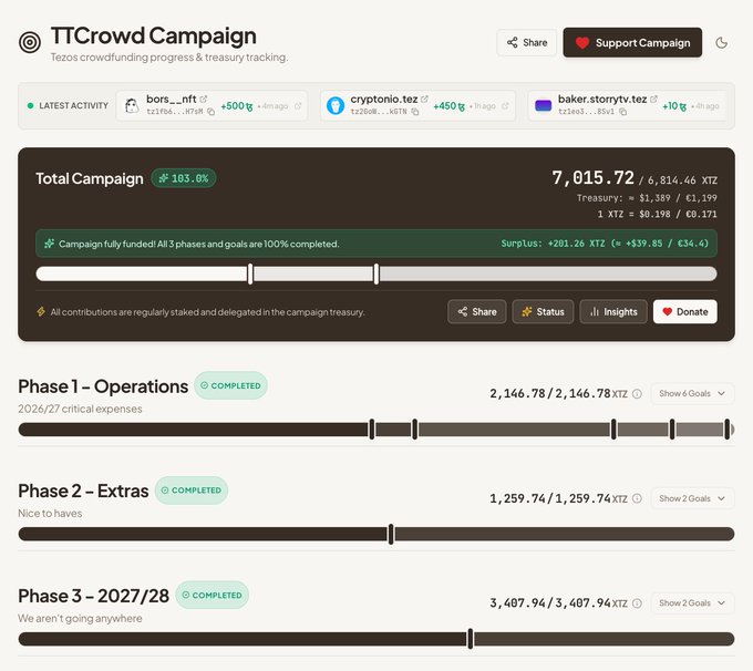 A screenshot of the 'ΠCrowd Campaign' dashboard tracking Tezos crowdfunding progress, showing a total of 7,015.72 XTZ (103.0%) across three completed phases for bors_.nft, cryptoio.tez, and baker.storrytv.tez.