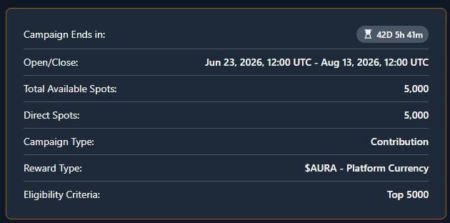 A campaign details panel showing a countdown of 42D 5h 41m, with open/close dates from Jun 23 to Aug 13, 2026, 5,000 total spots, and $AURA platform currency rewards for the Top 5000.