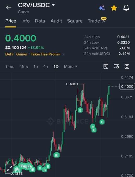 A cryptocurrency trading chart from BingX showing the CRV/USDC pair (Curve) priced at 0.4000 USD, up 18.94%, with candlestick data and buy signal markers on a daily timeframe.
